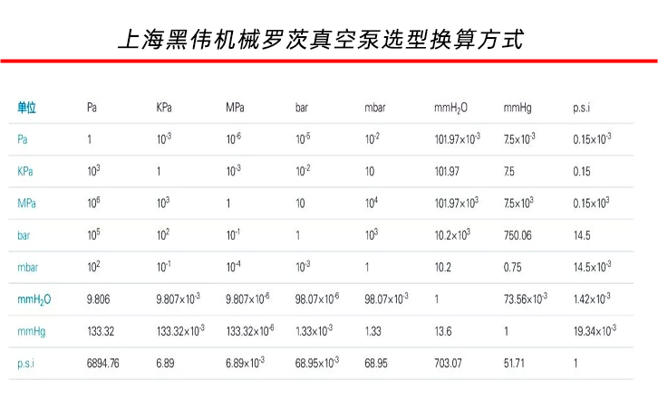 羅茨真空泵參數換算方式